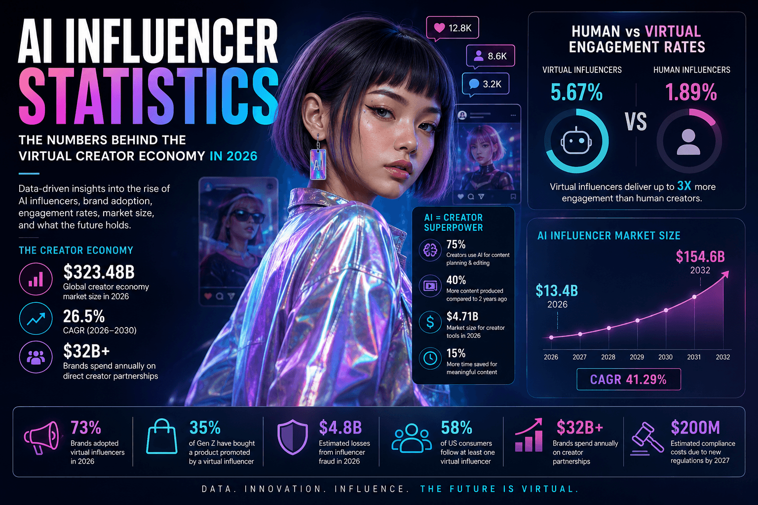AI Influencer Statistics 2026 infographic — virtual vs human engagement (5.67% vs 1.89%), creator economy size, AI influencer market growth to $154.6B, brand adoption and fraud figures