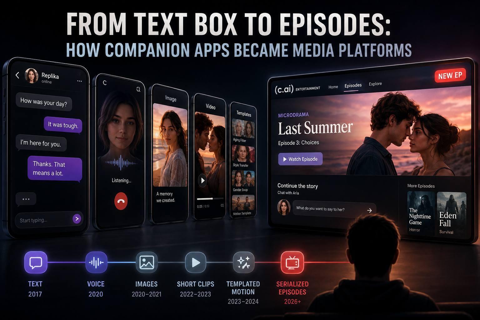 A timeline of companion app features from text in 2017 through serialized episodes in 2026