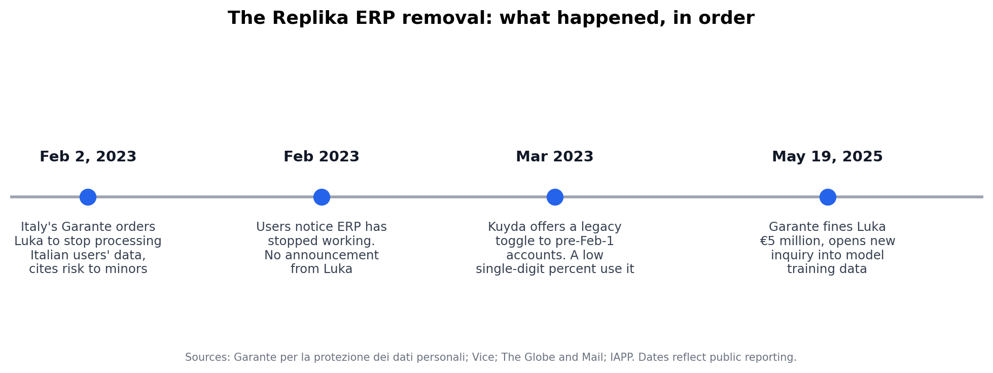 Timeline of the Replika ERP removal: Feb 2 2023 Garante order, Feb 2023 users notice ERP has stopped working, Mar 2023 Kuyda offers a legacy toggle, May 19 2025 Garante fines Luka €5 million
