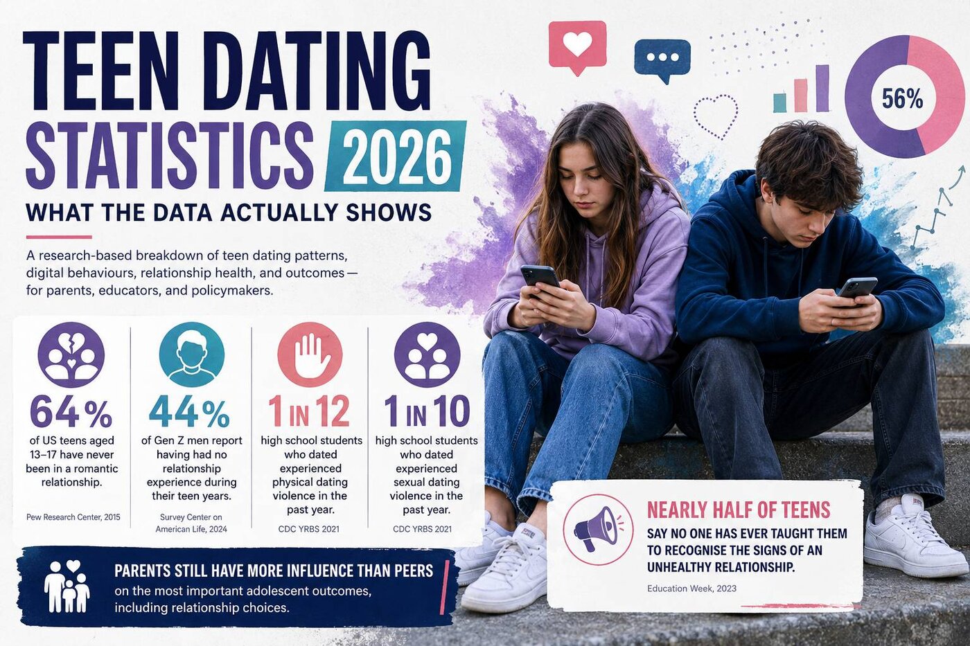 Teen Dating Statistics 2026 infographic — 64% of US teens never in a relationship, 44% of Gen Z men with no teen relationship experience, 1 in 12 experienced physical dating violence, 1 in 10 sexual dating violence