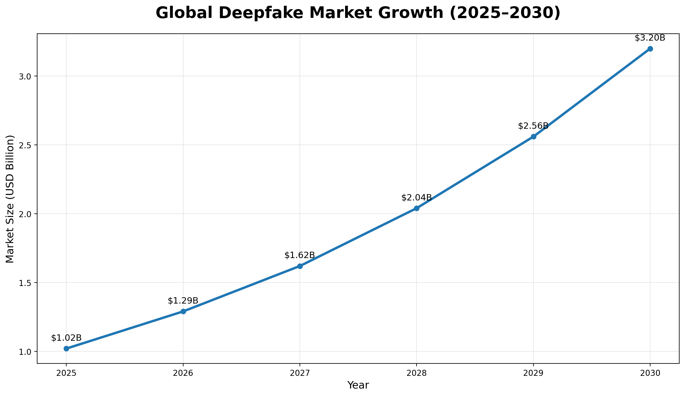 Line chart of global deepfake market growth from $1.02B in 2025 to $3.20B in 2030, passing through $1.29B (2026), $1.62B (2027), $2.04B (2028), and $2.56B (2029)