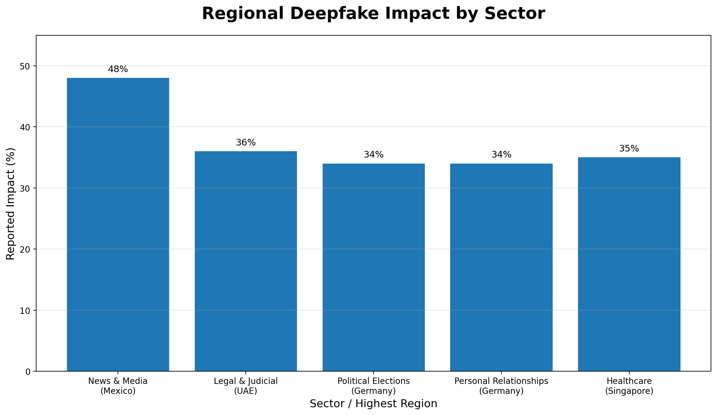 Bar chart of reported deepfake impact by sector and highest-affected region: News & Media 48% (Mexico), Legal & Judicial 36% (UAE), Political Elections 34% (Germany), Personal Relationships 34% (Germany), Healthcare 35% (Singapore)